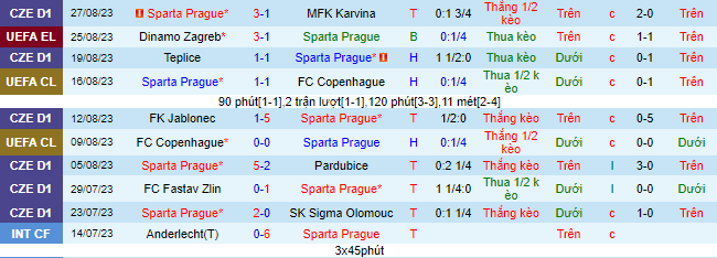 Nhận định, soi kèo Sparta Prague vs Dinamo Zagreb, 00h00 ngày 1/9 - Ảnh 2