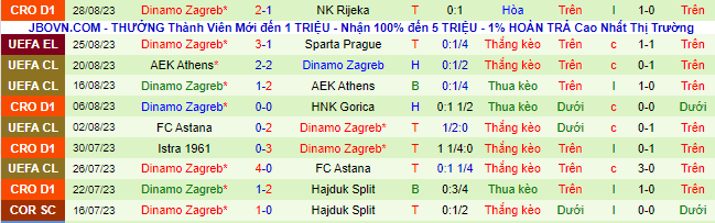 Nhận định, soi kèo Sparta Prague vs Dinamo Zagreb, 00h00 ngày 1/9 - Ảnh 3