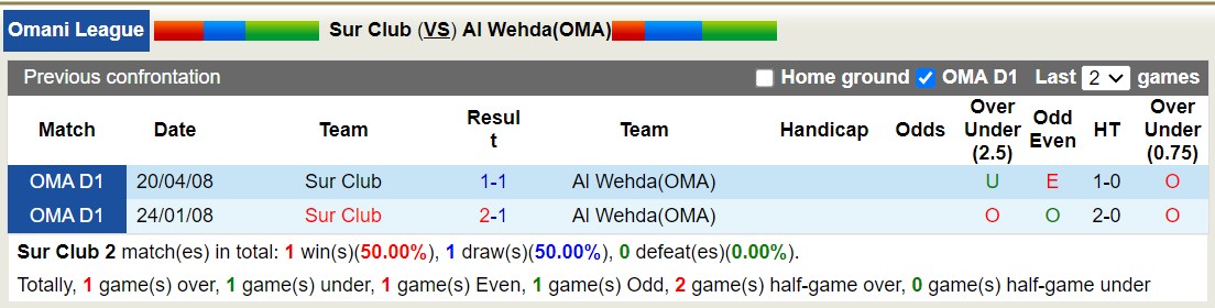 Nhận định, soi kèo Sur Club vs Al Wehda, 21h45 ngày 31/8 - Ảnh 3