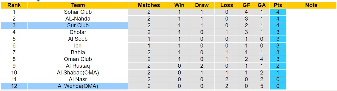 Nhận định, soi kèo Sur Club vs Al Wehda, 21h45 ngày 31/8 - Ảnh 4