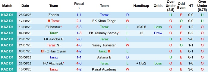 Nhận định, soi kèo Taraz vs Kyran, 20h00 ngày 31/8 - Ảnh 1