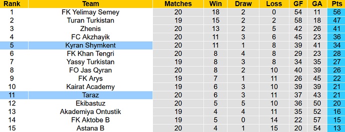 Nhận định, soi kèo Taraz vs Kyran, 20h00 ngày 31/8 - Ảnh 4