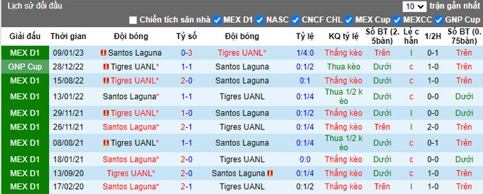 Nhận định, soi kèo Tigres UANL vs Santos Laguna, 10h00 ngày 31/8 - Ảnh 3