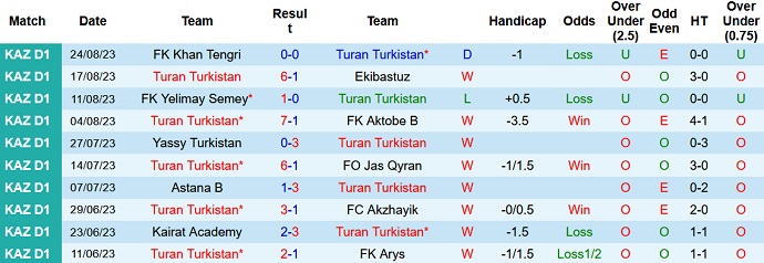 Nhận định, soi kèo Turan Turkistan vs Zhenys, 18h00 ngày 1/9 - Ảnh 1