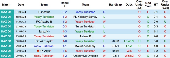 Nhận định, soi kèo Yassy Turkistan vs Khan Tengri, 18h00 ngày 1/9 - Ảnh 1