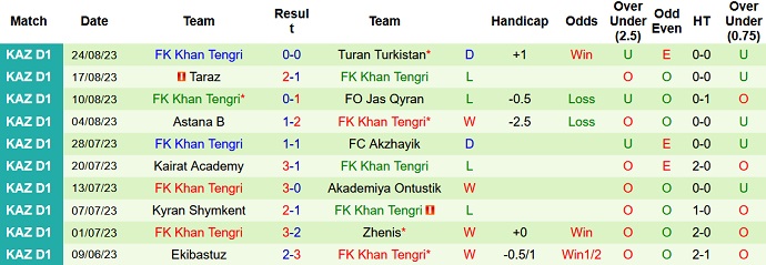 Nhận định, soi kèo Yassy Turkistan vs Khan Tengri, 18h00 ngày 1/9 - Ảnh 2