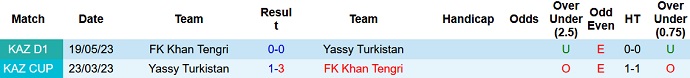 Nhận định, soi kèo Yassy Turkistan vs Khan Tengri, 18h00 ngày 1/9 - Ảnh 3