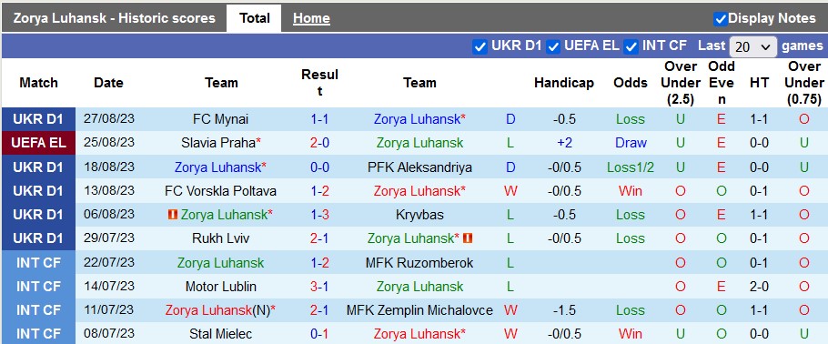 Nhận định, soi kèo Zorya Luhansk vs Slavia Praha, 0h00 ngày 1/9 - Ảnh 1