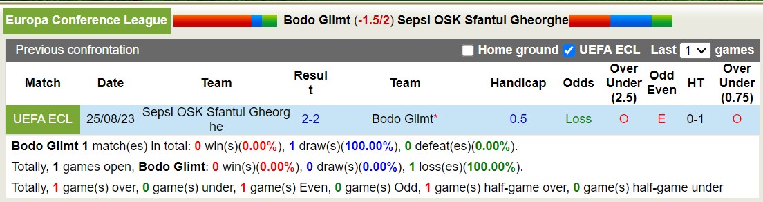 Phân tích tỷ lệ kèo hiệp 1 Bodo Glimt vs Sepsi OSK, 23h00 ngày 31/8 - Ảnh 4