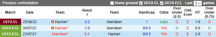 Nhận định, soi kèo Aberdeen vs Hacken, 1h45 ngày 1/9 - Ảnh 3