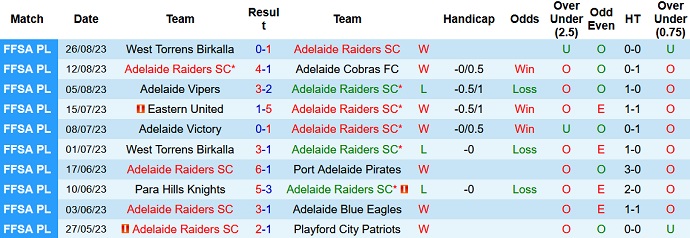 Nhận định, soi kèo Adelaide Raiders vs WT Birkalla, 16h30 ngày 1/9 - Ảnh 1