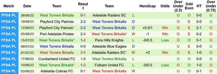 Nhận định, soi kèo Adelaide Raiders vs WT Birkalla, 16h30 ngày 1/9 - Ảnh 2