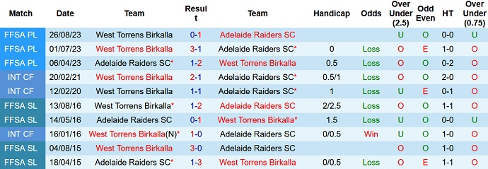 Nhận định, soi kèo Adelaide Raiders vs WT Birkalla, 16h30 ngày 1/9 - Ảnh 3