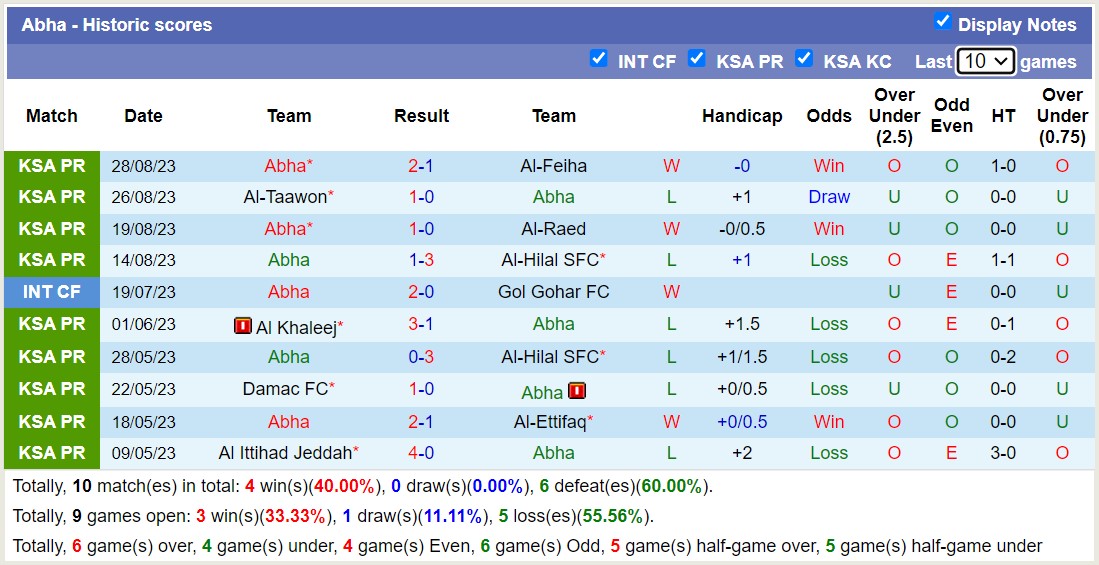 Nhận định, soi kèo Al-Tai vs Abha, 22h00 ngày 01/9 - Ảnh 2