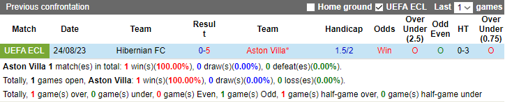 Nhận định, soi kèo Aston Villa vs Hibernian FC, 2h00 ngày 1/9 - Ảnh 3