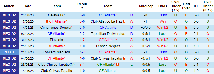 Nhận định, soi kèo Atlante vs Dorados de Sinaloa, 10h05 ngày 1/9 - Ảnh 1