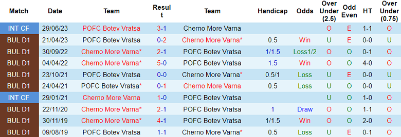 Nhận định, soi kèo Botev Vratsa vs Cherno More Varna, 23h15 ngày 1/9 - Ảnh 3