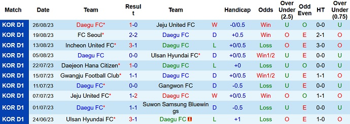 Nhận định, soi kèo Daegu FC vs Gangwon FC, 17h30 ngày 1/9 - Ảnh 1