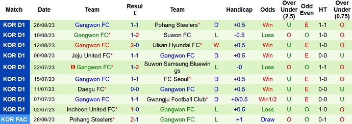Nhận định, soi kèo Daegu FC vs Gangwon FC, 17h30 ngày 1/9 - Ảnh 2
