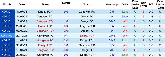 Nhận định, soi kèo Daegu FC vs Gangwon FC, 17h30 ngày 1/9 - Ảnh 3
