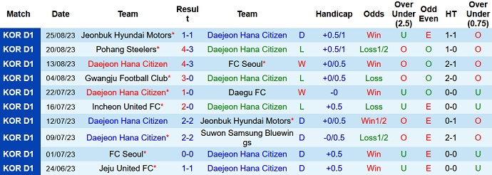 Nhận định, soi kèo Daejeon Citizen vs Suwon FC, 17h00 ngày 1/9 - Ảnh 1