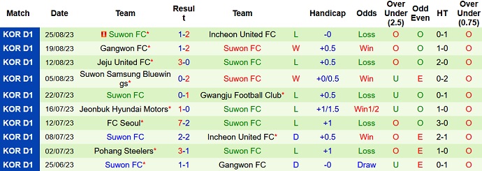Nhận định, soi kèo Daejeon Citizen vs Suwon FC, 17h00 ngày 1/9 - Ảnh 2