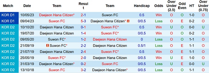 Nhận định, soi kèo Daejeon Citizen vs Suwon FC, 17h00 ngày 1/9 - Ảnh 3
