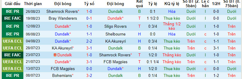 Nhận định, soi kèo Dundalk vs Derry City, 01h45 ngày 02/09 - Ảnh 1