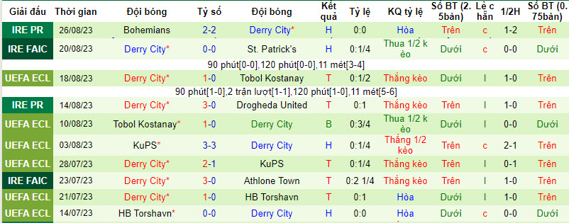 Nhận định, soi kèo Dundalk vs Derry City, 01h45 ngày 02/09 - Ảnh 2