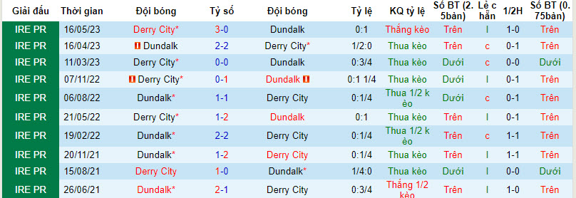 Nhận định, soi kèo Dundalk vs Derry City, 01h45 ngày 02/09 - Ảnh 3