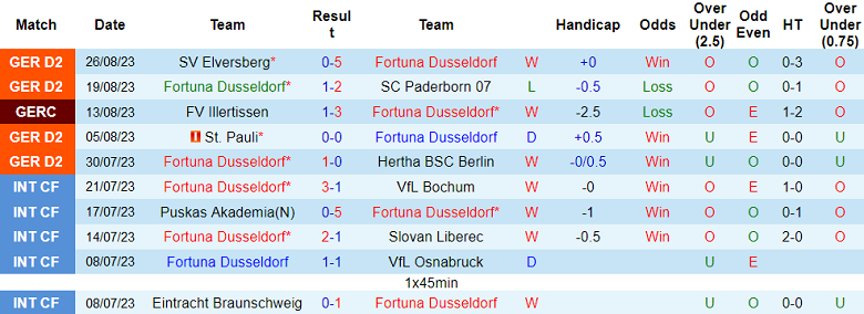 Nhận định, soi kèo Fortuna Dusseldorf vs Karlsruher, 23h30 ngày 1/9 - Ảnh 1