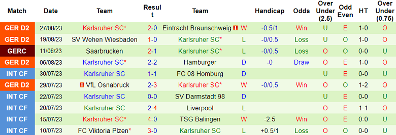 Nhận định, soi kèo Fortuna Dusseldorf vs Karlsruher, 23h30 ngày 1/9 - Ảnh 2