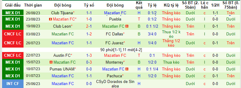 Nhận định, soi kèo Juarez vs Mazatlan, 08h06 ngày 02/09 - Ảnh 2