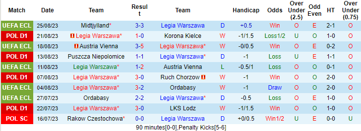 Nhận định, soi kèo Legia Warszawa vs Midtjylland, 2h00 ngày 1/9 - Ảnh 1