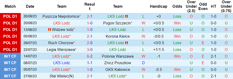 Nhận định, soi kèo LKS Lodz vs Warta Poznan, 23h00 ngày 1/9 - Ảnh 1