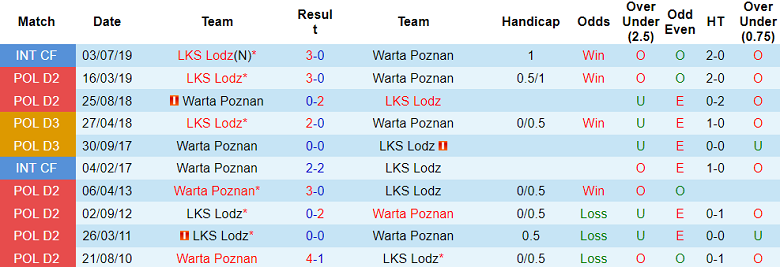 Nhận định, soi kèo LKS Lodz vs Warta Poznan, 23h00 ngày 1/9 - Ảnh 3