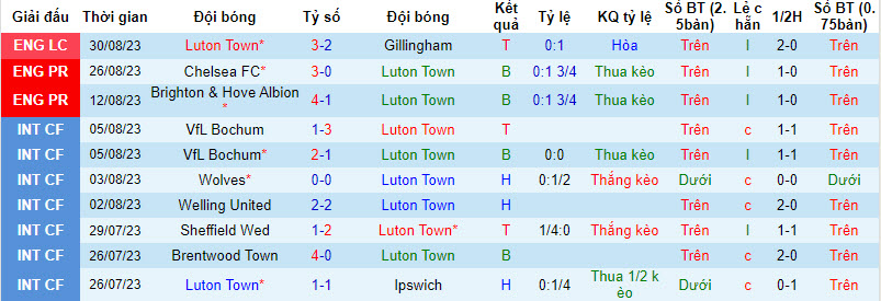 Nhận định, soi kèo Luton Town vs West Ham, 02h00 ngày 02/09 - Ảnh 1