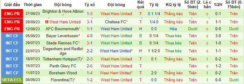 Nhận định, soi kèo Luton Town vs West Ham, 02h00 ngày 02/09 - Ảnh 2