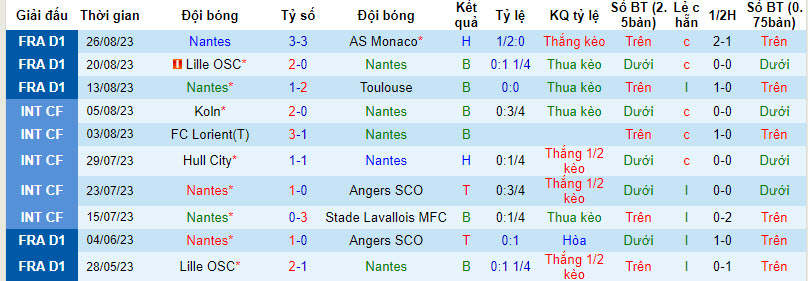 Nhận định, soi kèo Nantes vs Marseille, 02h00 ngày 02/09 - Ảnh 1