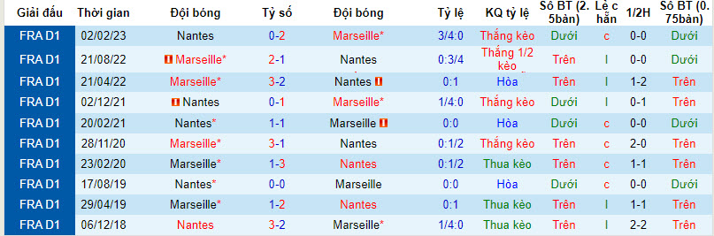 Nhận định, soi kèo Nantes vs Marseille, 02h00 ngày 02/09 - Ảnh 3
