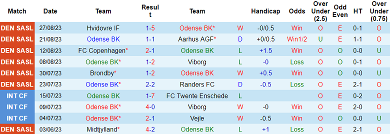 Nhận định, soi kèo Odense BK vs Vejle, 00h00 ngày 2/9 - Ảnh 1