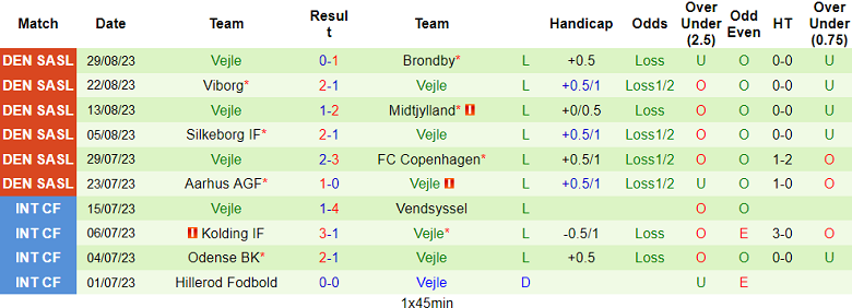Nhận định, soi kèo Odense BK vs Vejle, 00h00 ngày 2/9 - Ảnh 2