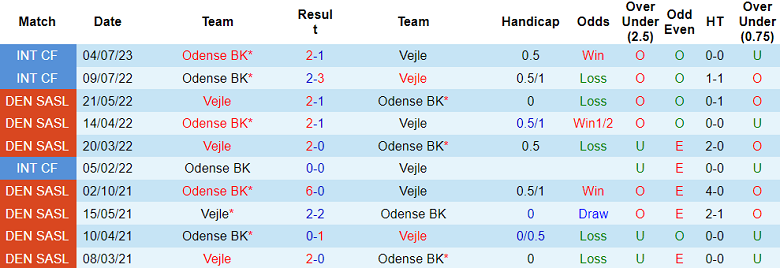 Nhận định, soi kèo Odense BK vs Vejle, 00h00 ngày 2/9 - Ảnh 3