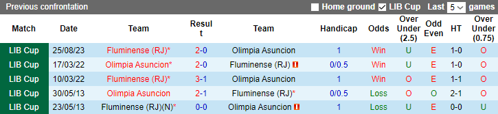 Nhận định, soi kèo Olimpia Asuncion vs Fluminense, 7h30 ngày 1/9 - Ảnh 3