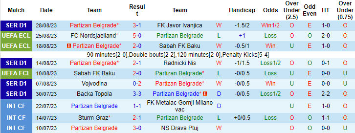 Nhận định, soi kèo Partizan Belgrade vs Nordsjaelland, 2h00 ngày 1/9 - Ảnh 1