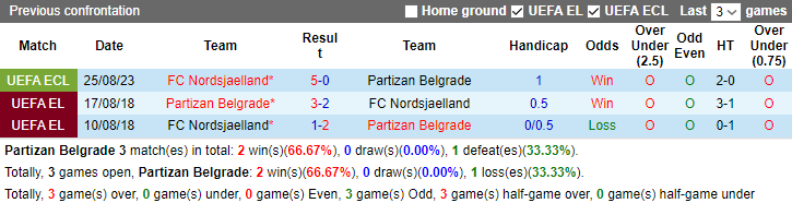 Nhận định, soi kèo Partizan Belgrade vs Nordsjaelland, 2h00 ngày 1/9 - Ảnh 3