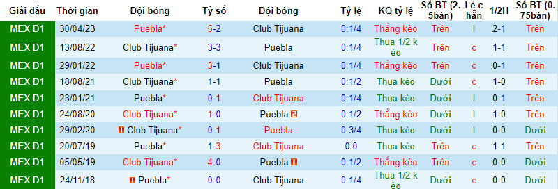 Nhận định, soi kèo Puebla vs Club Tijuana, 10h10 ngày 02/09 - Ảnh 2
