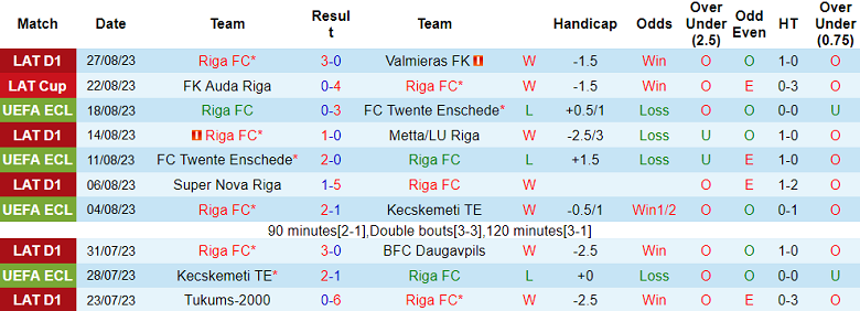 Nhận định, soi kèo Riga vs Jelgava, 23h00 ngày 1/9 - Ảnh 1