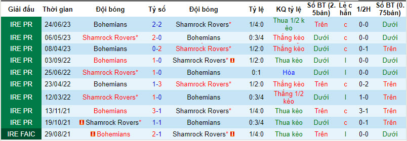 Nhận định, soi kèo Shamrock Rovers vs Bohemians, 02h00 ngày 02/09 - Ảnh 3