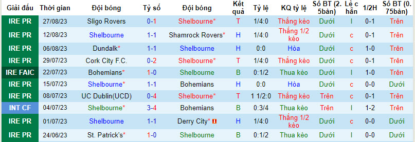 Nhận định, soi kèo Shelbourne vs St. Patrick's, 01h45 ngày 02/09 - Ảnh 1